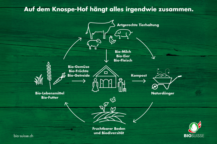 Bio Kreislauf (© Bio Grischun) Bio Kreislauf